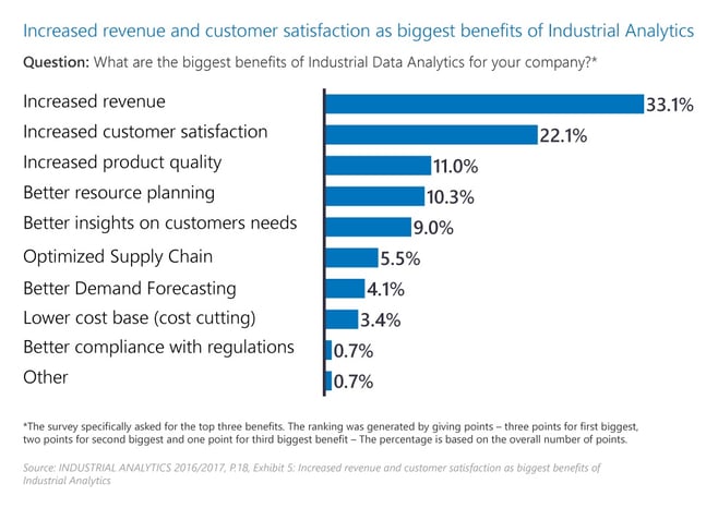 EN_Grafik_Increased revenue and customer satisfaction as biggest benefits of Industrial Analytics_2017-01.jpg