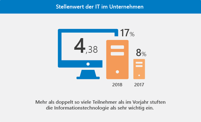 Grafik_Stellenwert_Digitalisierungsstudie_2018