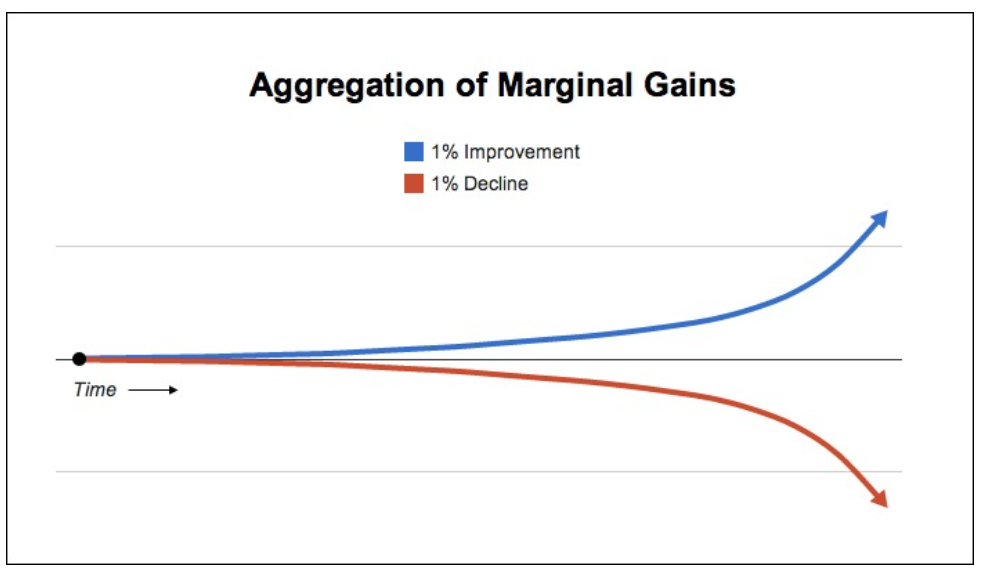 Marginal Gains