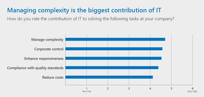 chart - managing complexity is the biggest contribution of it.jpg